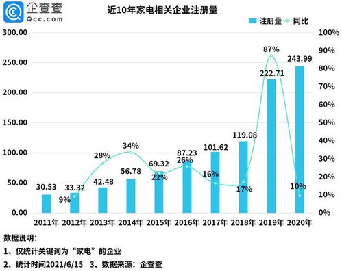 618大促帶動(dòng)家電消費(fèi)熱潮 今年1 5月新增家電企業(yè)128萬(wàn)家