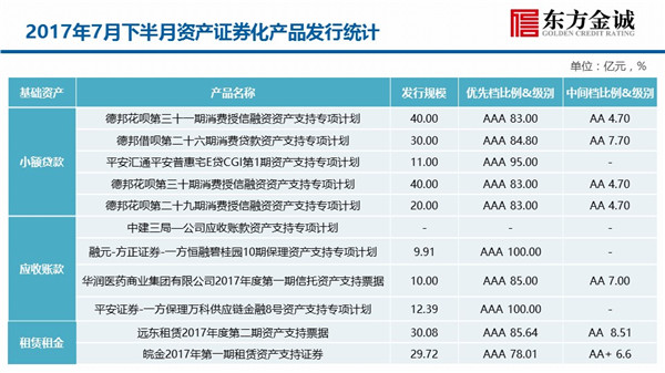 東方金誠資產證券化研究半月報(7月下半月)發行市場綜述與展望