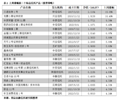 用益-凈值周報 平均收益上行1.90%，近九成產品獲正收益，發行市場熱度回升